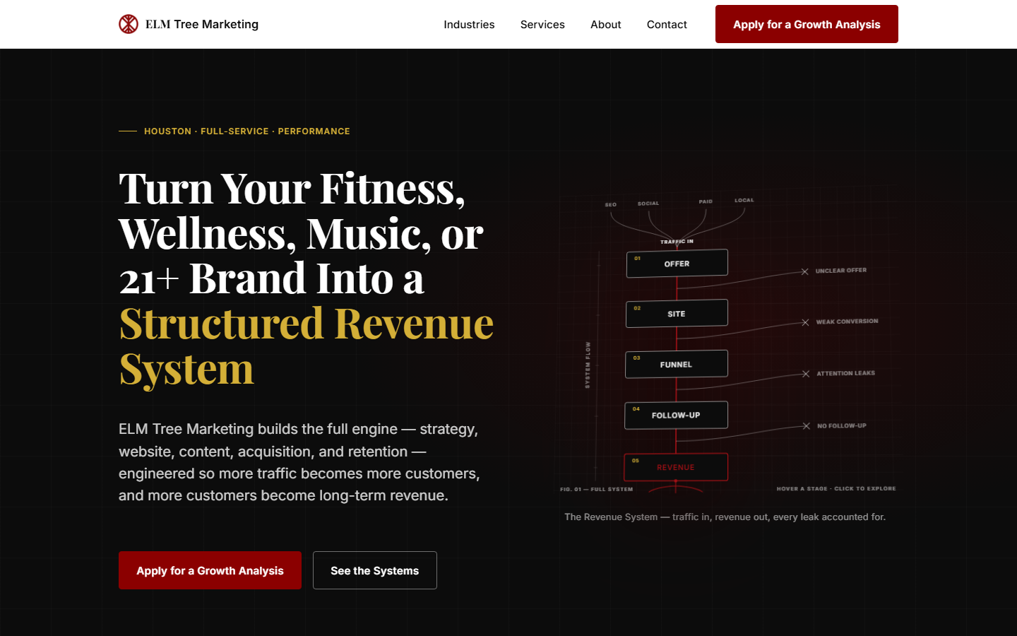 Homepage of elmtmarketing.com: a dark hero reading 'Turn Your Fitness, Wellness, Music, or 21+ Brand Into a Structured Revenue System' beside a red-and-white revenue system schematic